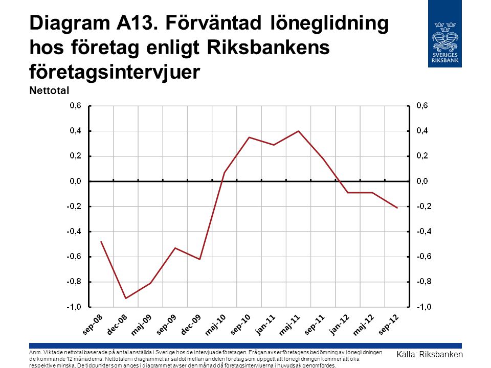 Diagram A13. Förväntad löneglidning hos företag enligt Riksbankens företagsintervjuer Nettotal