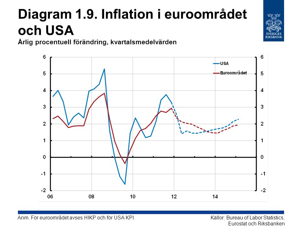 Diagram 1.9. Inflation i euroområdet och USA Årlig procentuell förändring, kvartalsmedelvärden