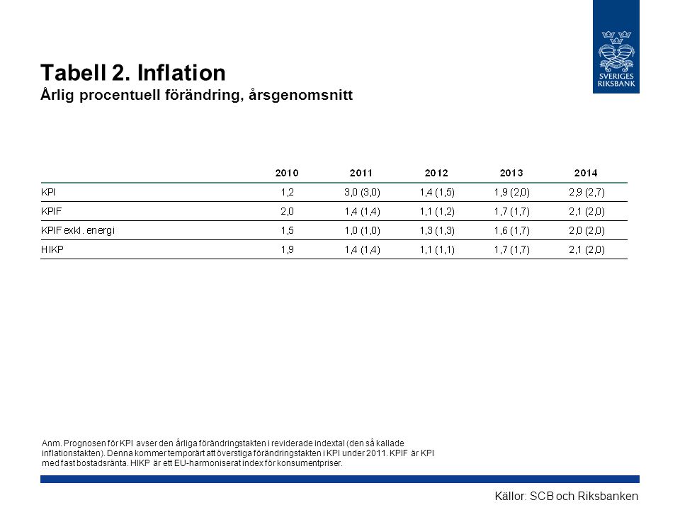 Tabell 2. Inflation Årlig procentuell förändring, årsgenomsnitt