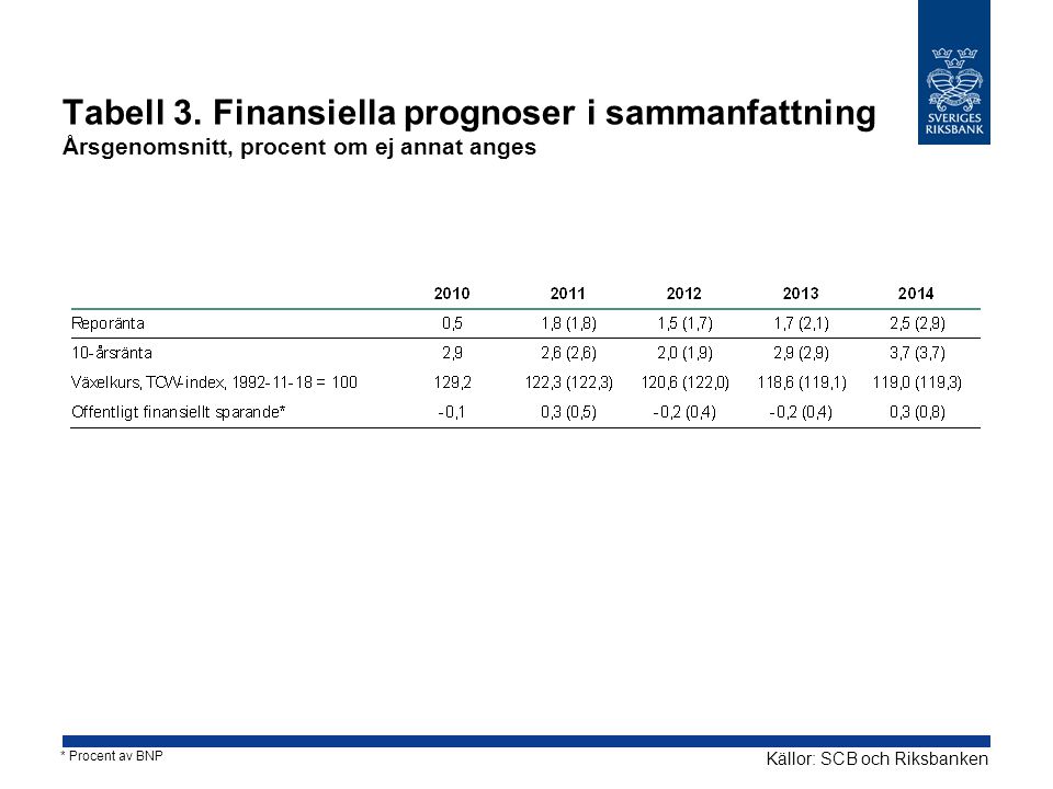 Tabell 3. Finansiella prognoser i sammanfattning Årsgenomsnitt, procent om ej annat anges