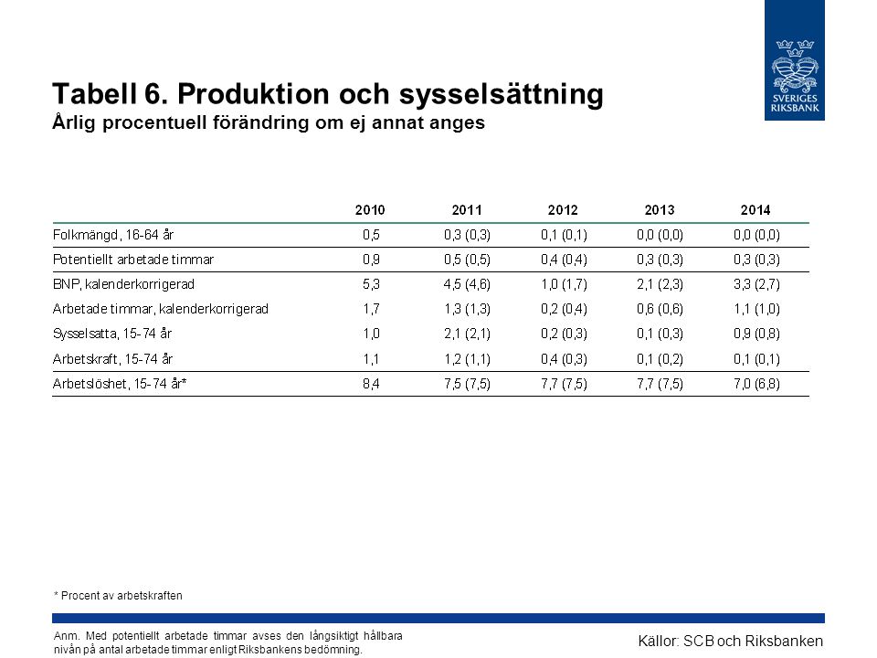 Tabell 6. Produktion och sysselsättning Årlig procentuell förändring om ej annat anges