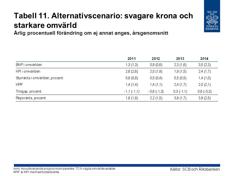 Tabell 11. Alternativscenario: svagare krona och starkare omvärld Årlig procentuell förändring om ej annat anges, årsgenomsnitt