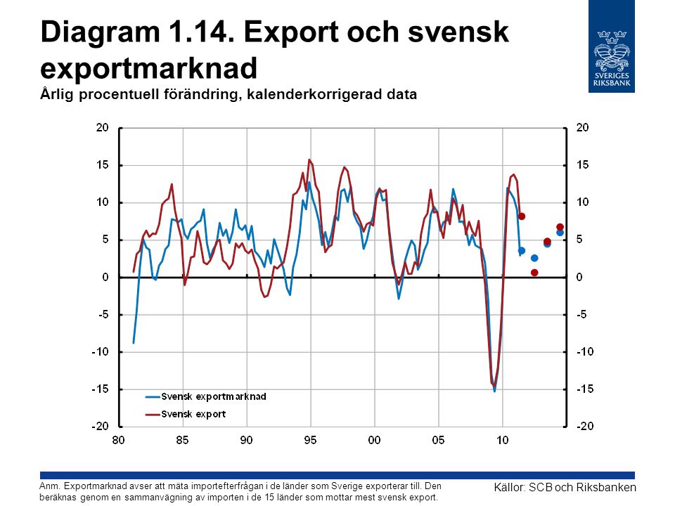 Diagram Export och svensk exportmarknad Årlig procentuell förändring, kalenderkorrigerad data