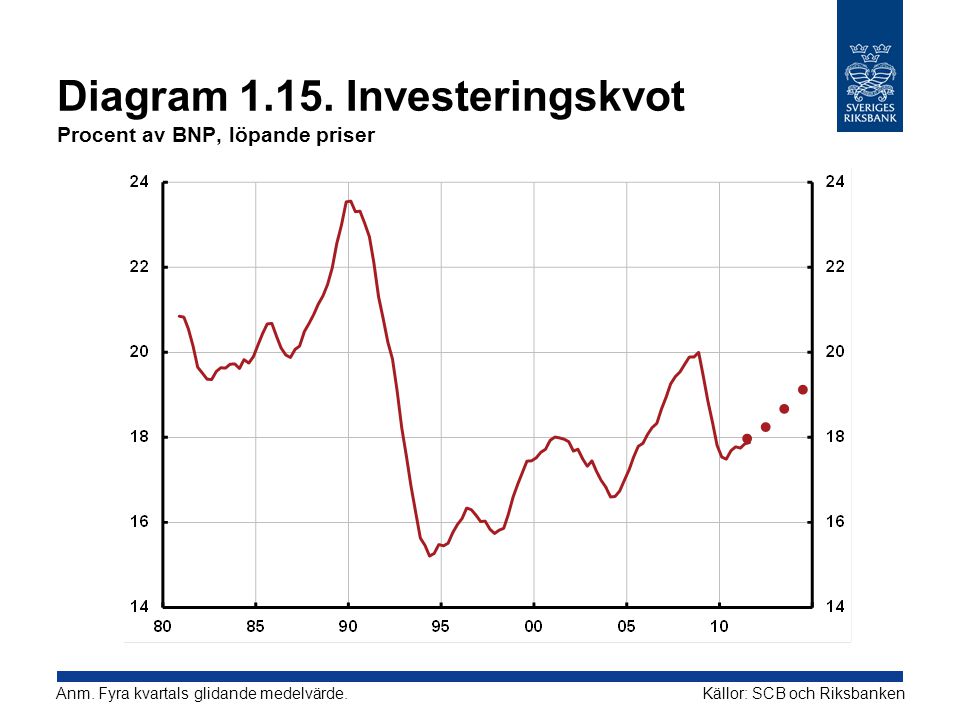 Diagram Investeringskvot Procent av BNP, löpande priser