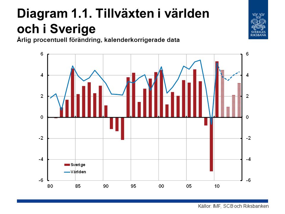 Diagram 1.1. Tillväxten i världen och i Sverige Årlig procentuell förändring, kalenderkorrigerade data