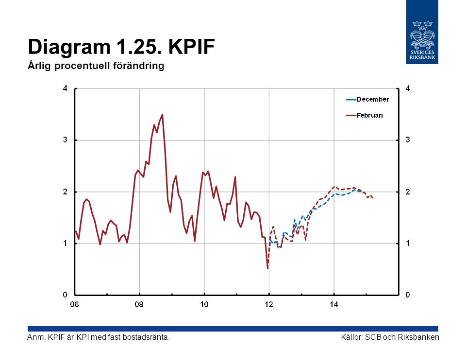 Diagram KPIF Årlig procentuell förändring