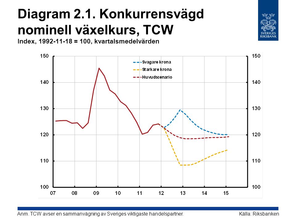 Diagram 2.1. Konkurrensvägd nominell växelkurs, TCW Index, = 100, kvartalsmedelvärden