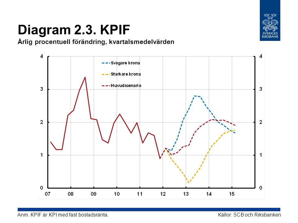 Diagram 2.3. KPIF Årlig procentuell förändring, kvartalsmedelvärden