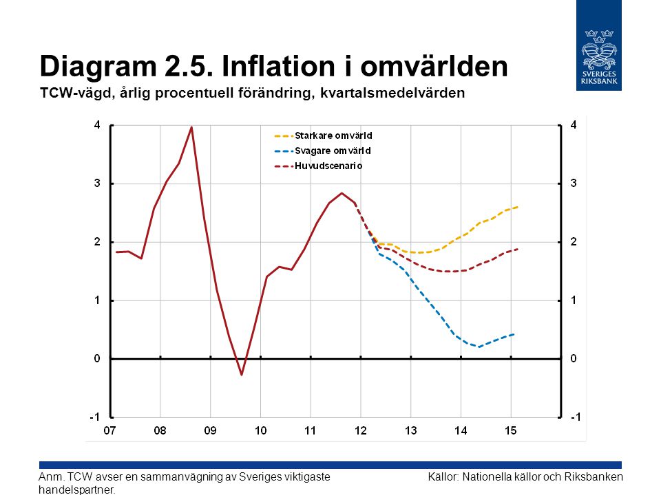 Diagram 2.5. Inflation i omvärlden TCW-vägd, årlig procentuell förändring, kvartalsmedelvärden