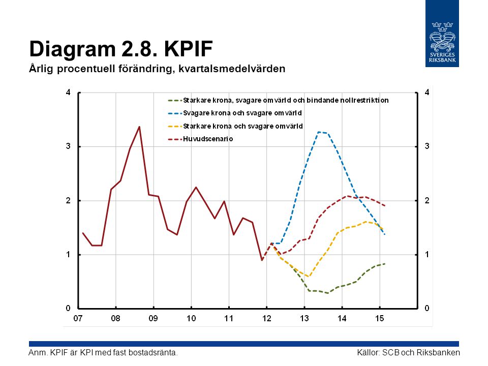 Diagram 2.8. KPIF Årlig procentuell förändring, kvartalsmedelvärden