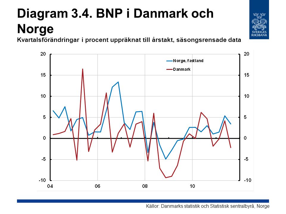 Diagram 3.4. BNP i Danmark och Norge Kvartalsförändringar i procent uppräknat till årstakt, säsongsrensade data