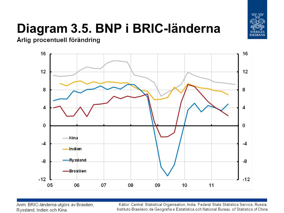 Diagram 3.5. BNP i BRIC-länderna Årlig procentuell förändring