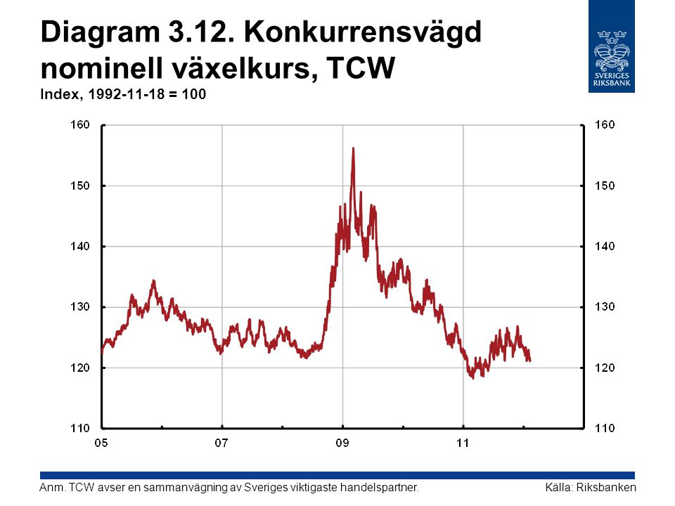 Diagram Konkurrensvägd nominell växelkurs, TCW Index, = 100