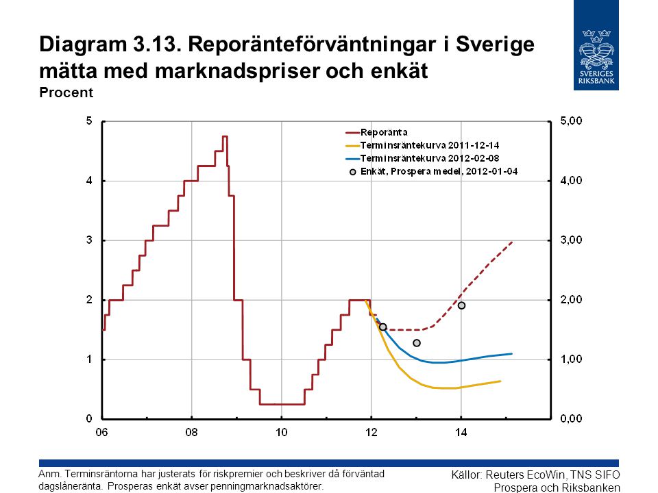 Diagram Reporänteförväntningar i Sverige mätta med marknadspriser och enkät Procent