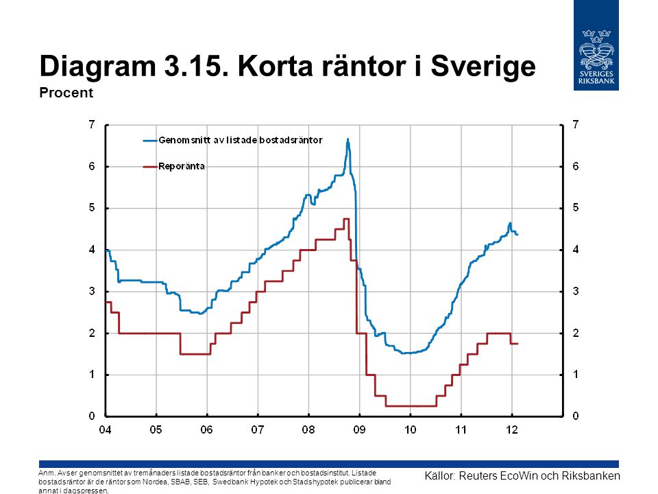 Diagram Korta räntor i Sverige Procent