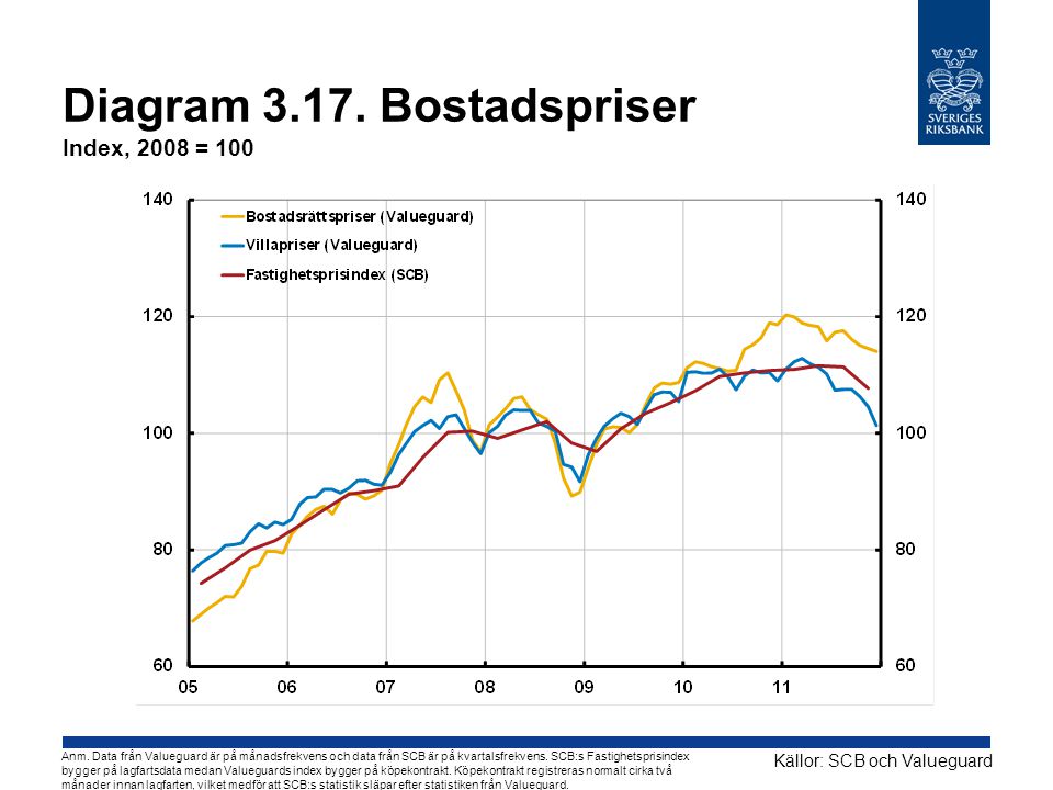 Diagram Bostadspriser Index, 2008 = 100