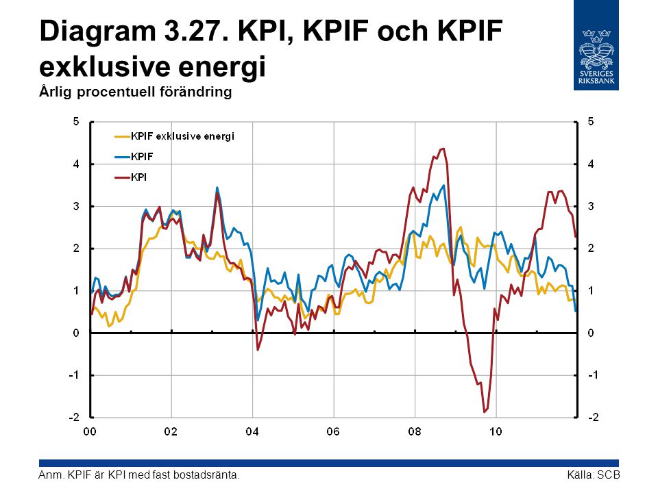 Diagram KPI, KPIF och KPIF exklusive energi Årlig procentuell förändring