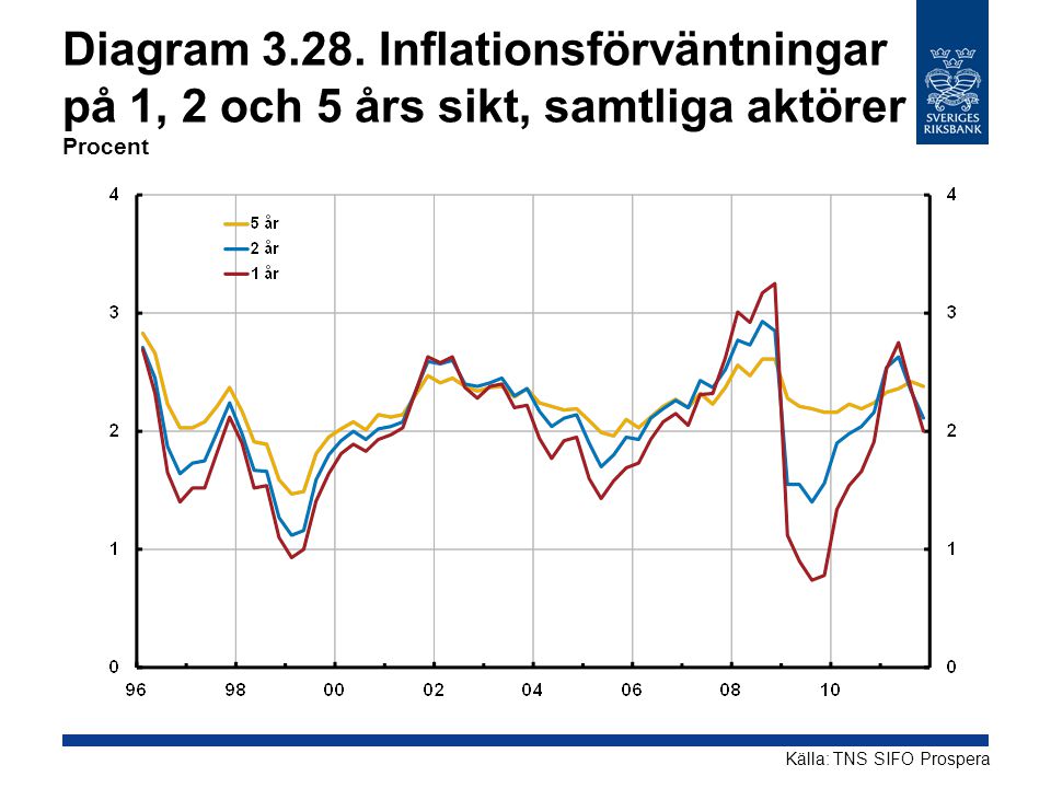 Diagram Inflationsförväntningar på 1, 2 och 5 års sikt, samtliga aktörer Procent