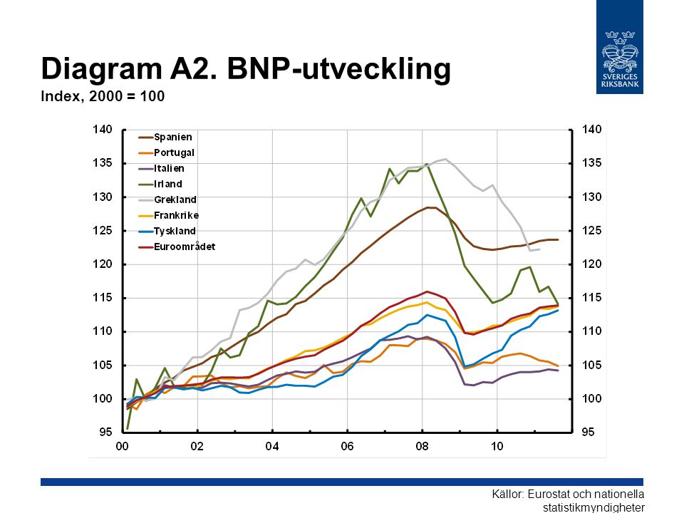 Diagram A2. BNP-utveckling Index, 2000 = 100