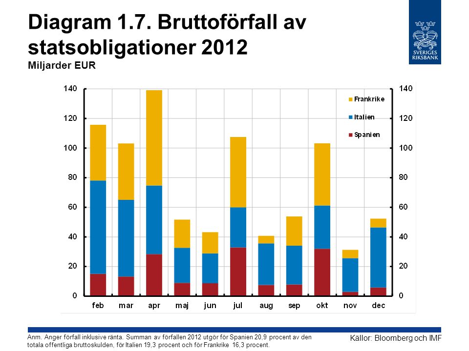 Diagram 1.7. Bruttoförfall av statsobligationer 2012 Miljarder EUR