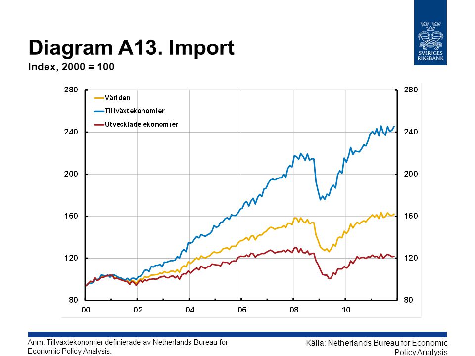 Diagram A13. Import Index, 2000 = 100