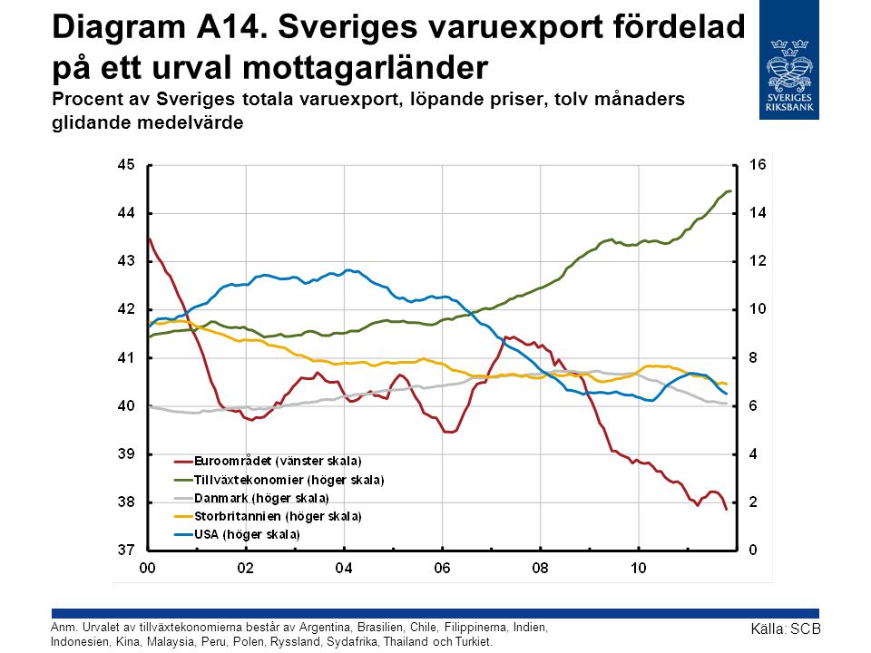 Diagram A14. Sveriges varuexport fördelad på ett urval mottagarländer Procent av Sveriges totala varuexport, löpande priser, tolv månaders glidande medelvärde