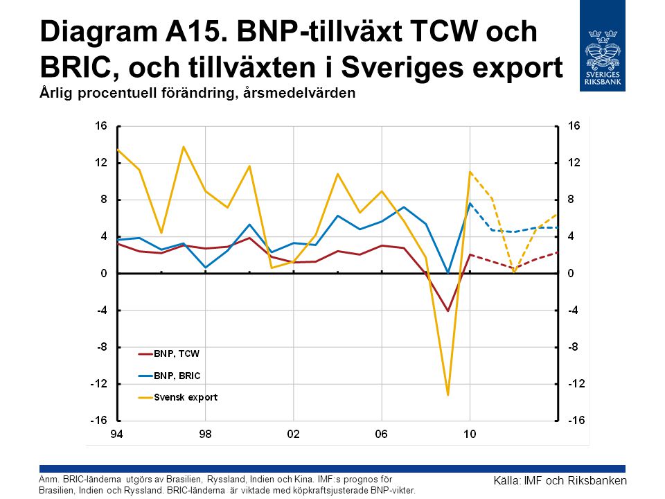 Diagram A15. BNP-tillväxt TCW och BRIC, och tillväxten i Sveriges export Årlig procentuell förändring, årsmedelvärden