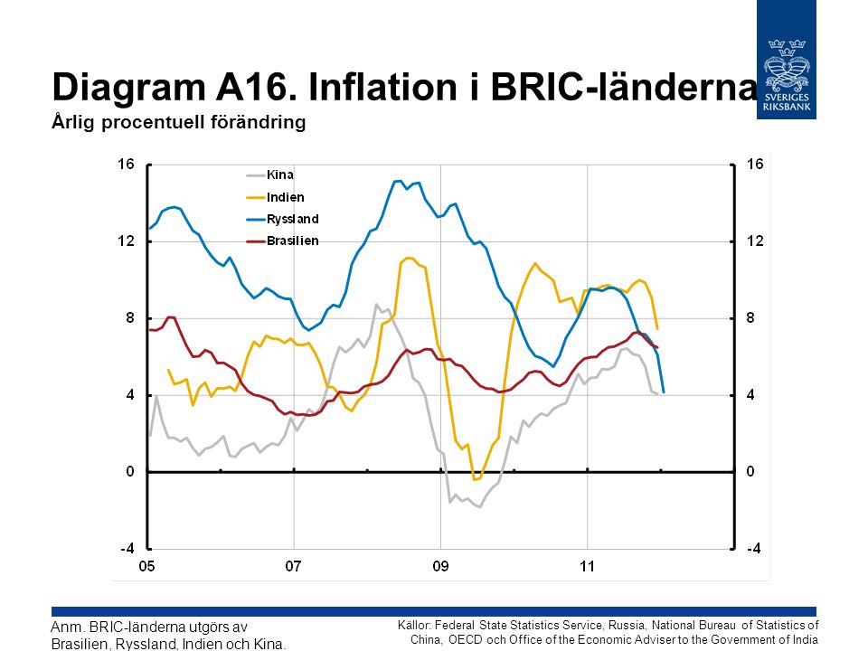 Diagram A16. Inflation i BRIC-länderna Årlig procentuell förändring