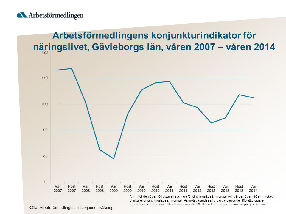 Arbetsförmedlingens konjunkturindikator för näringslivet, Gävleborgs län, våren 2007 – våren 2014