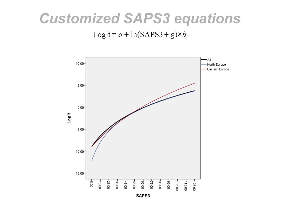 Customized SAPS3 equations Logit = a + ln(SAPS3 + g)×b