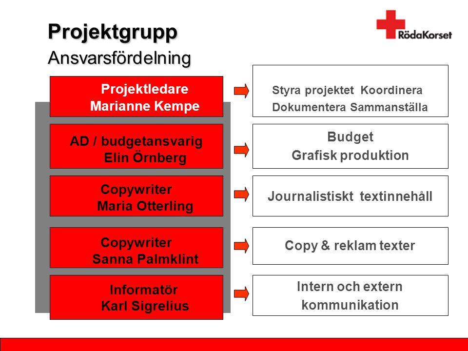 Projektgrupp Ansvarsfördelning Projektledare Marianne Kempe