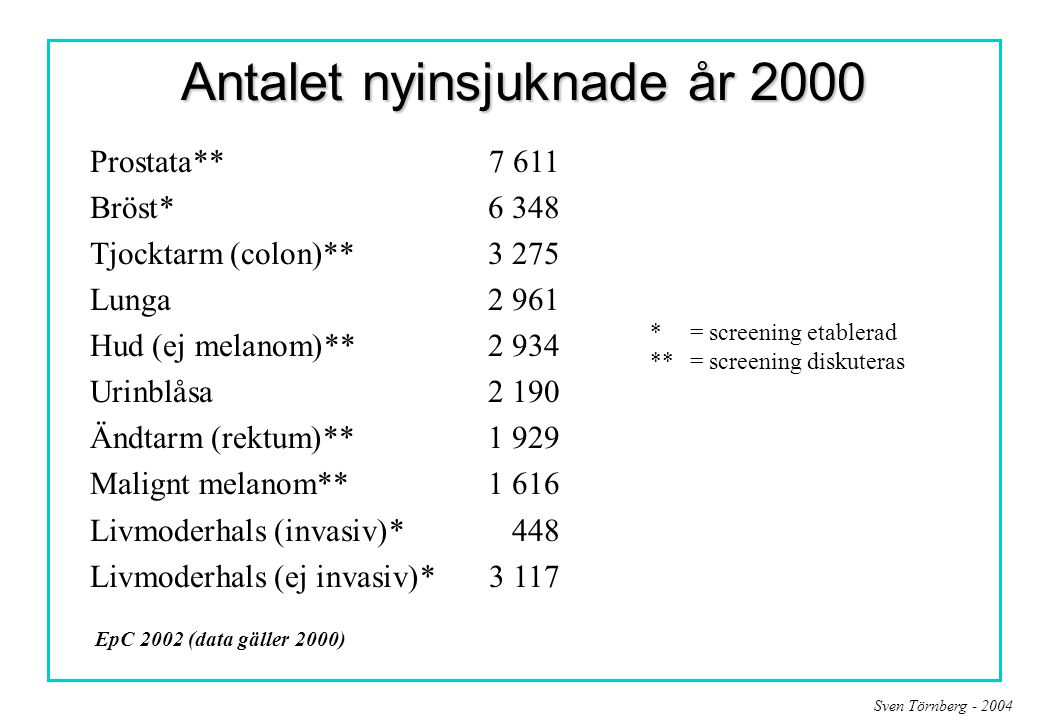 Antalet nyinsjuknade år 2000