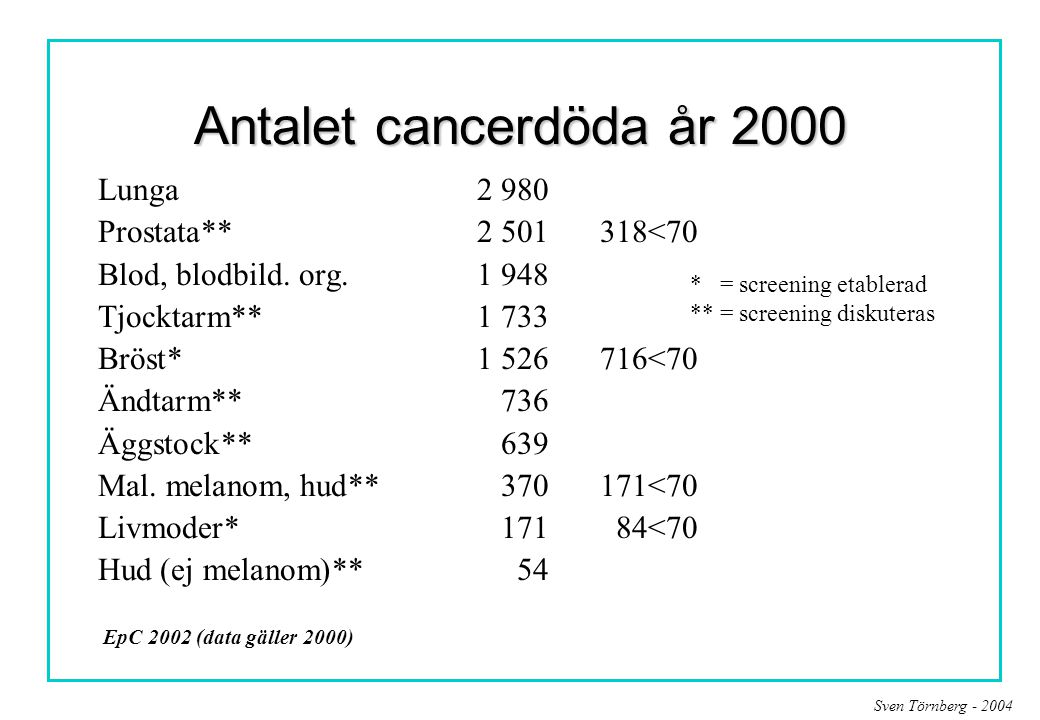 Antalet cancerdöda år 2000 Lunga Prostata** <70
