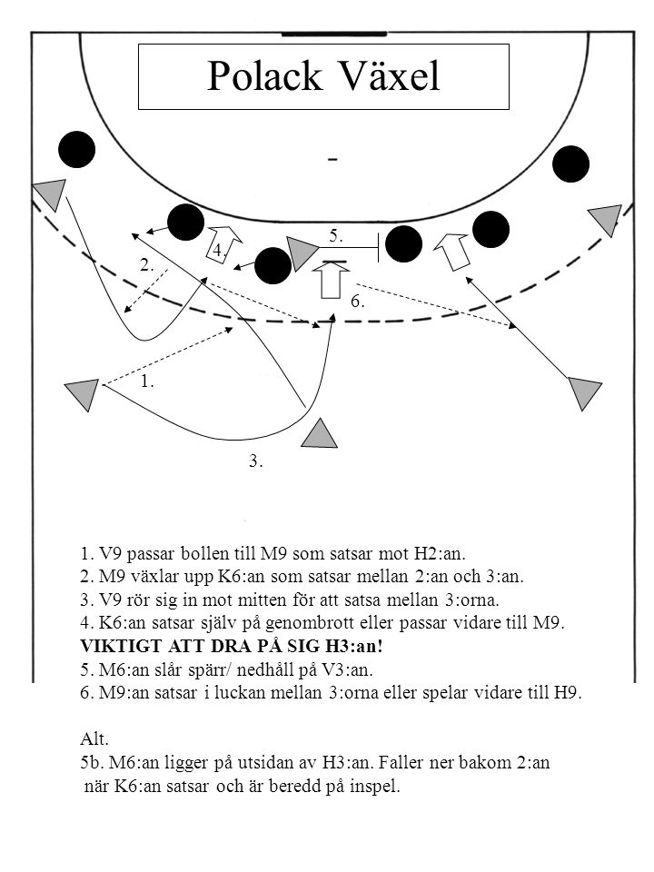 Polack Växel V9 passar bollen till M9 som satsar mot H2:an. 2. M9 växlar upp K6:an som satsar mellan 2:an och 3:an.