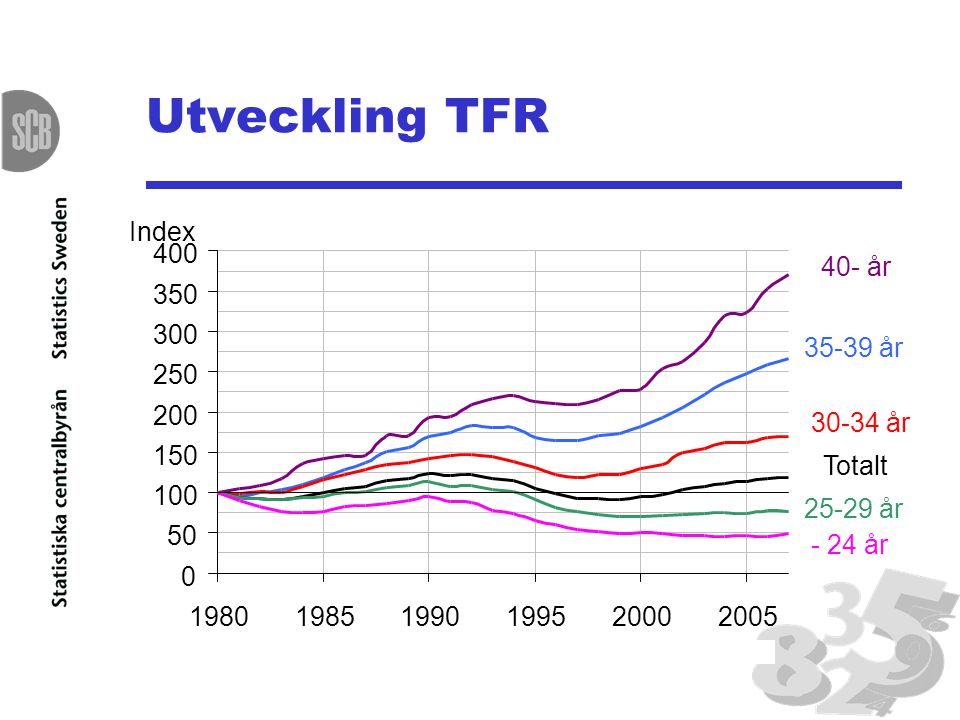 Utveckling TFR Index år år år 150