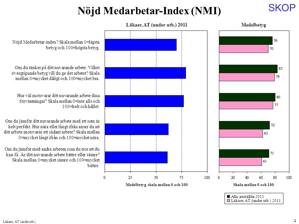 Medelbetyg skala mellan 0 och 100 Nöjd Medarbetar-Index (NMI)