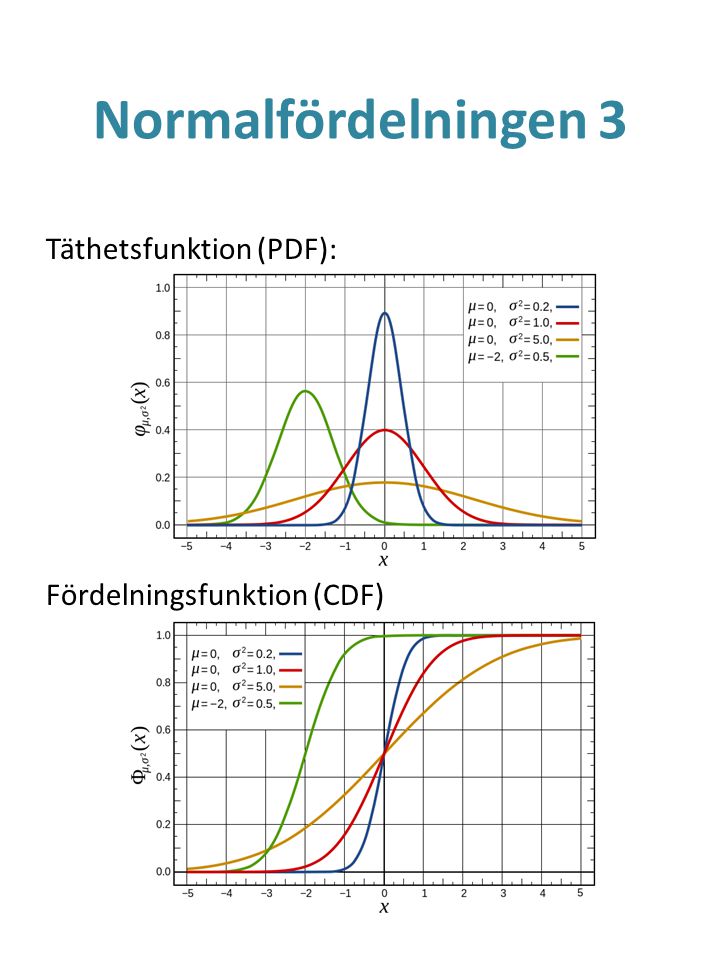 Normalfördelningen 3 Täthetsfunktion (PDF): Fördelningsfunktion (CDF)