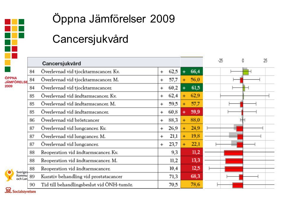 Öppna Jämförelser 2009 Cancersjukvård