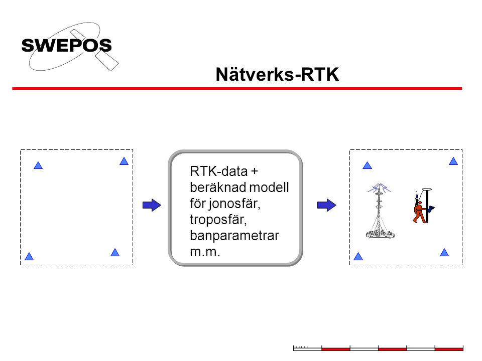 Nätverks-RTK RTK-data + beräknad modell för jonosfär, troposfär,