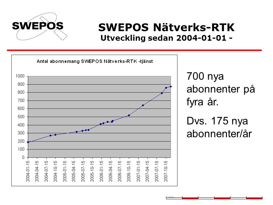 SWEPOS Nätverks-RTK Utveckling sedan