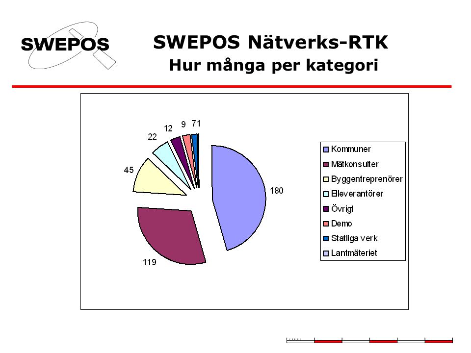 SWEPOS Nätverks-RTK Hur många per kategori
