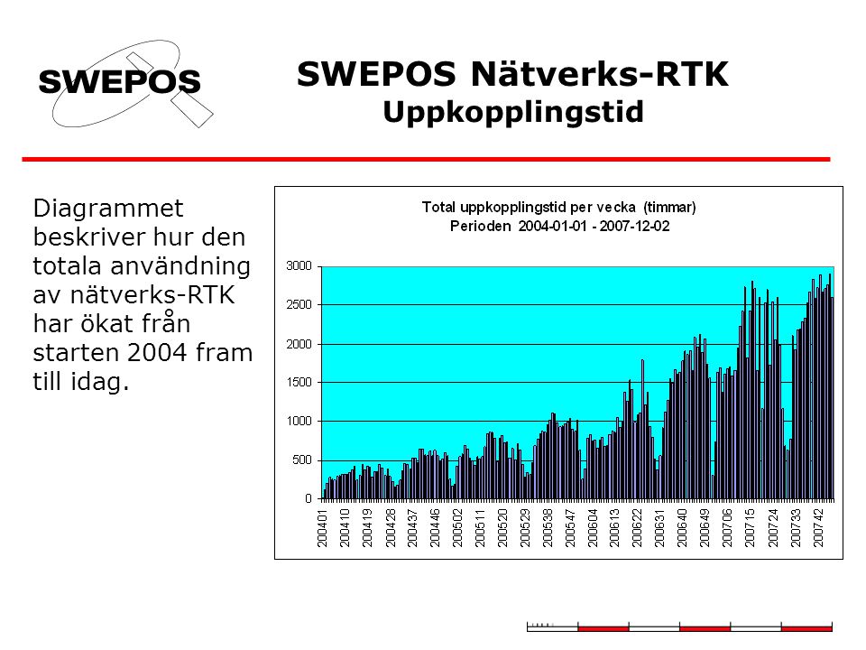 SWEPOS Nätverks-RTK Uppkopplingstid
