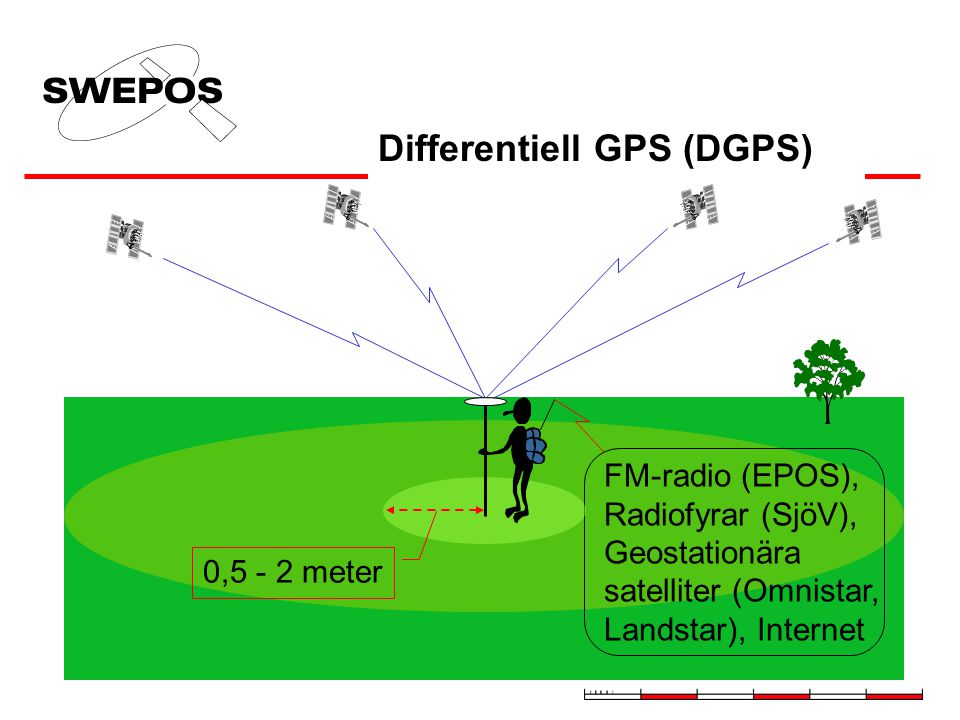 Differentiell GPS (DGPS)