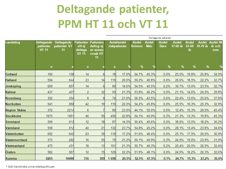 Deltagande patienter, PPM HT 11 och VT 11