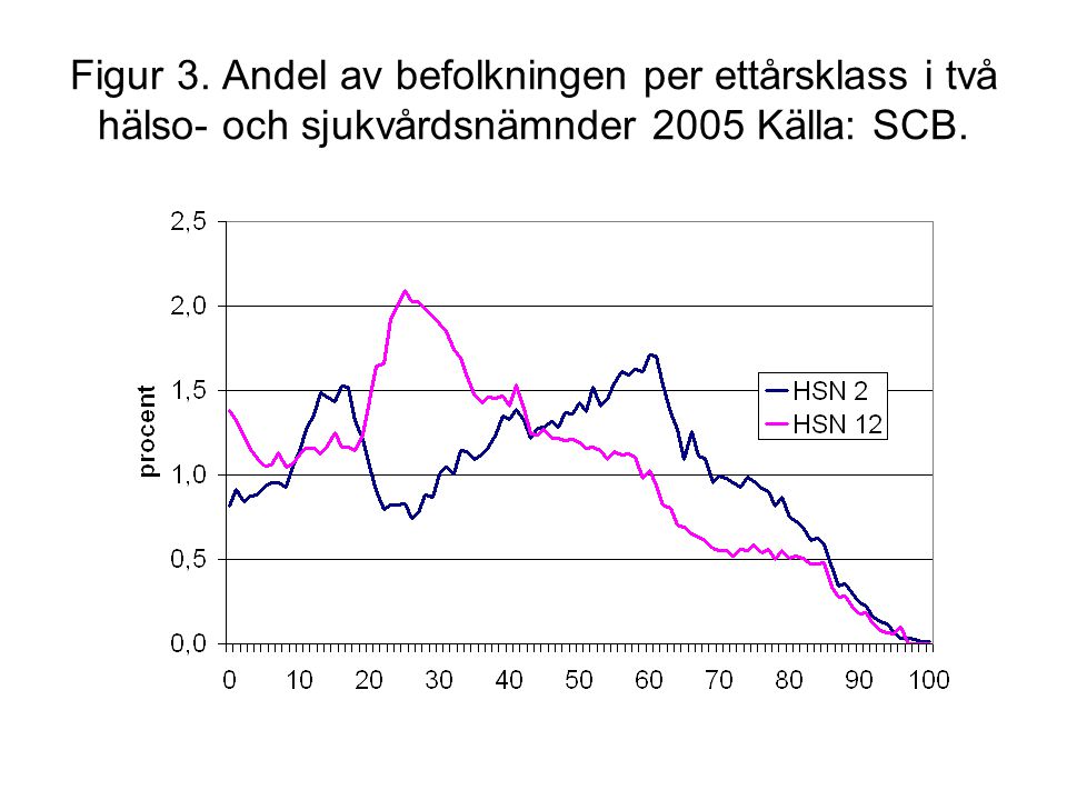 Figur 3. Andel av befolkningen per ettårsklass i två hälso- och sjukvårdsnämnder 2005 Källa: SCB.