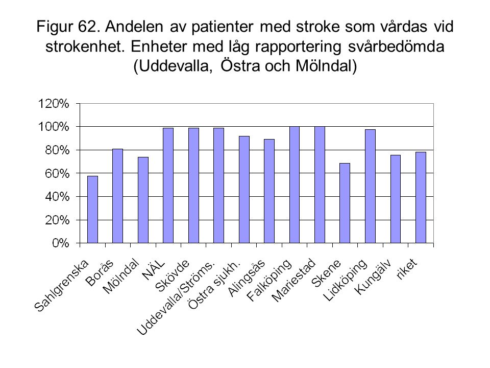 Figur 62. Andelen av patienter med stroke som vårdas vid strokenhet