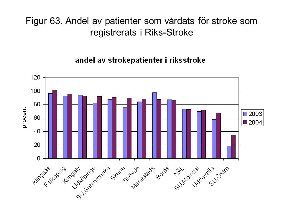 Figur 63. Andel av patienter som vårdats för stroke som registrerats i Riks-Stroke