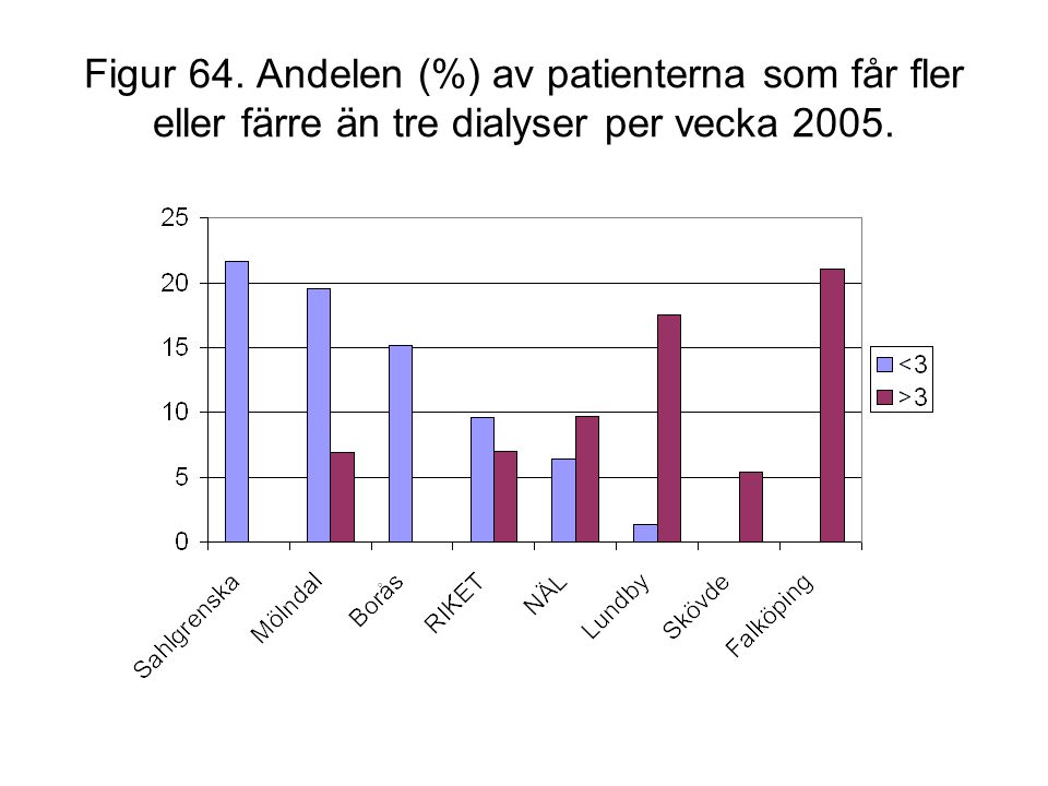 Figur 64. Andelen (%) av patienterna som får fler eller färre än tre dialyser per vecka 2005.
