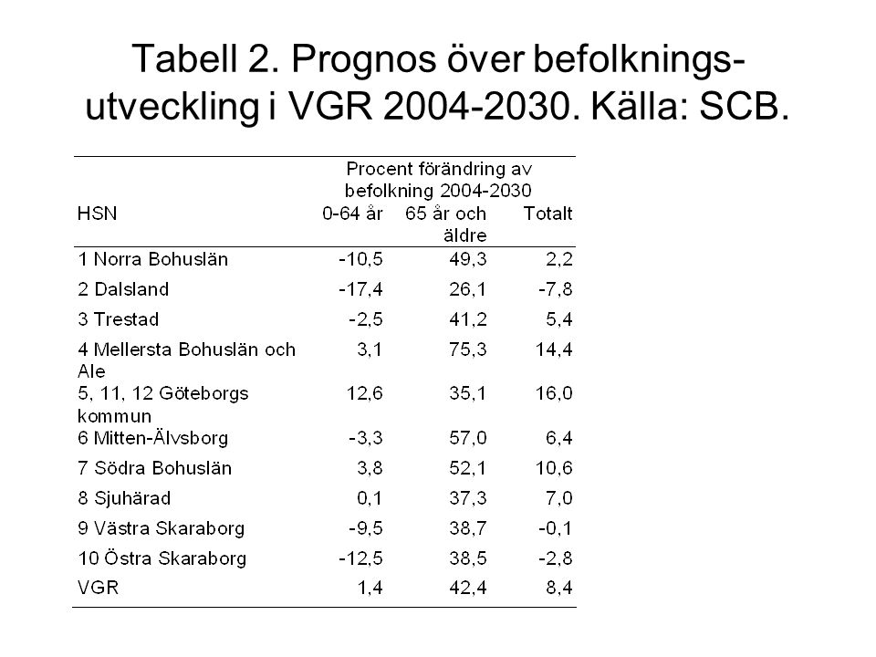Tabell 2. Prognos över befolknings-utveckling i VGR
