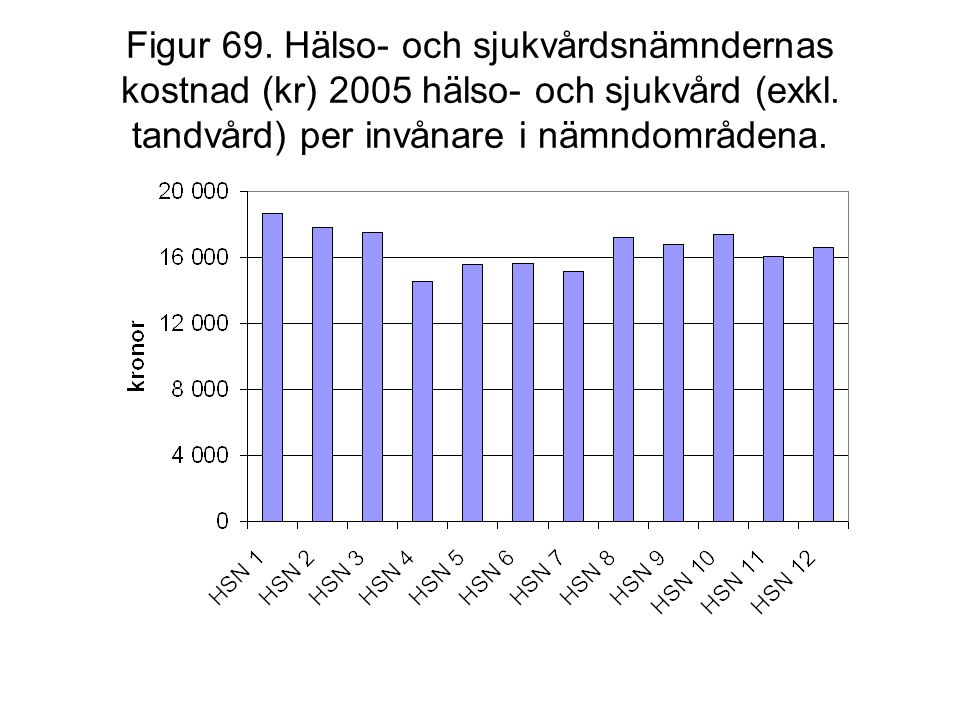 Figur 69. Hälso- och sjukvårdsnämndernas kostnad (kr) 2005 hälso- och sjukvård (exkl.
